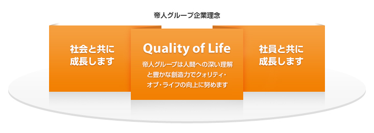 帝人グループの企業理念。Quality of Life 帝人グループは人間への深い理解と豊かな創造力でクォリティ・オブ・ライフの向上に努めます