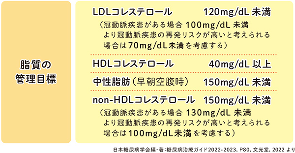 血圧・脂質をコントロールしましょう