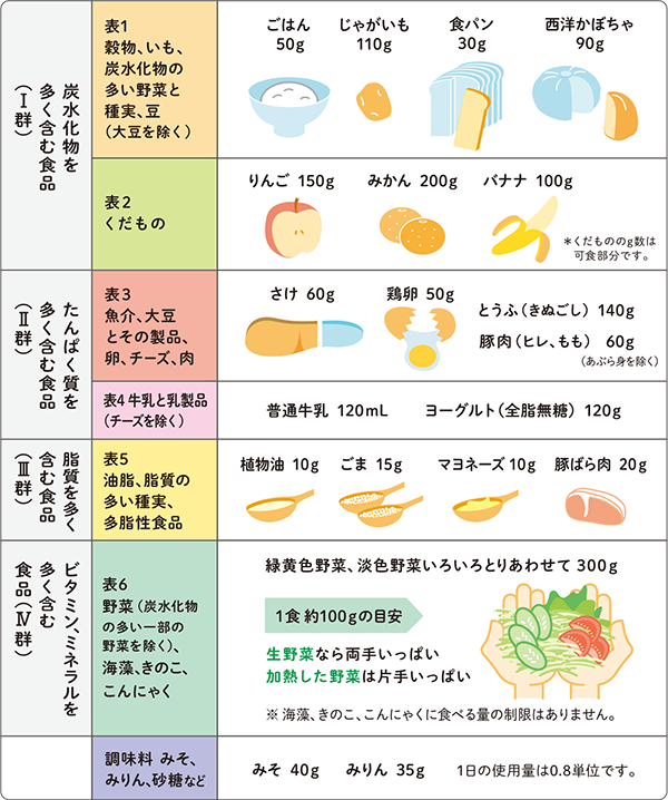 帝人ファーマ | 一般・患者の皆様へ | 糖尿病いろは | 糖尿病の食事療法/運動療法はどうするの？ | 1日の食事の目安