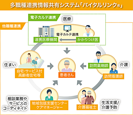 帝人ファーマ | プロジェクトストーリー | 多職種の連携をスムーズに